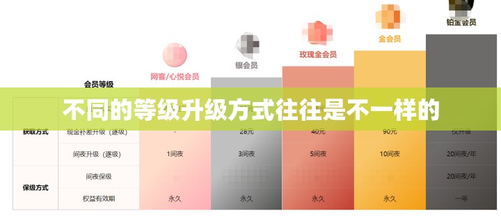 不同的等级升级方式往往是不一样的