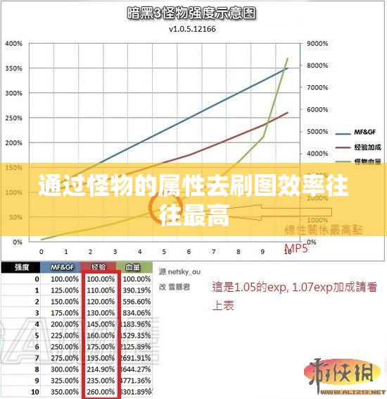 通过怪物的属性去刷图效率往往最高